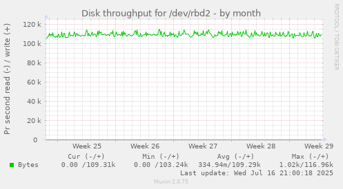 Disk throughput for /dev/rbd2