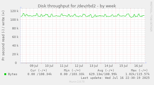 Disk throughput for /dev/rbd2