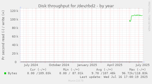 Disk throughput for /dev/rbd2