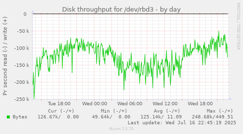 Disk throughput for /dev/rbd3