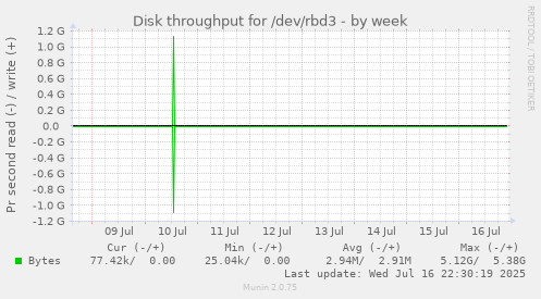 Disk throughput for /dev/rbd3