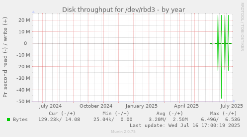 Disk throughput for /dev/rbd3