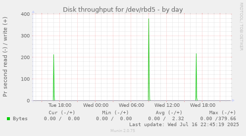 Disk throughput for /dev/rbd5