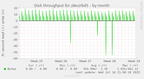 Disk throughput for /dev/rbd5