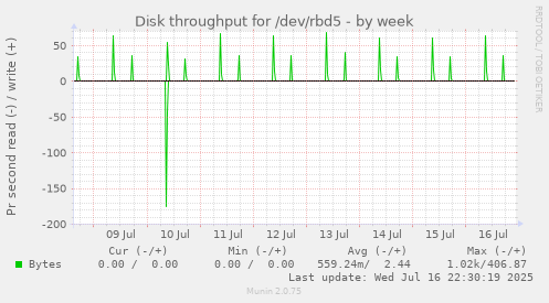 Disk throughput for /dev/rbd5