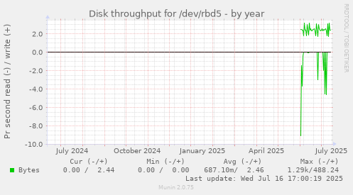 Disk throughput for /dev/rbd5