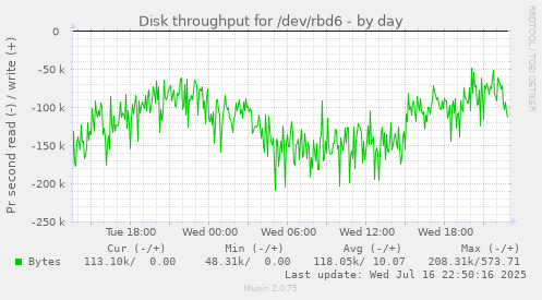 Disk throughput for /dev/rbd6
