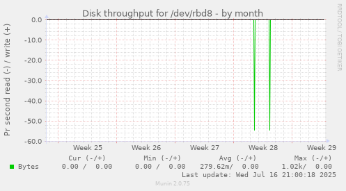 Disk throughput for /dev/rbd8