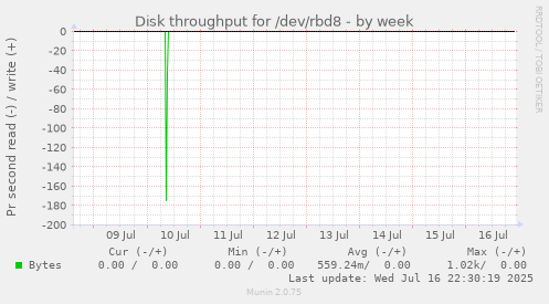 Disk throughput for /dev/rbd8