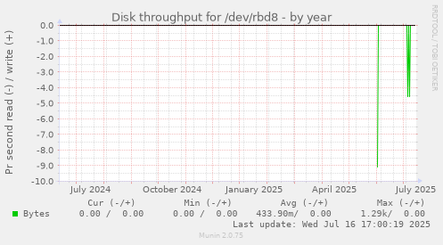 Disk throughput for /dev/rbd8