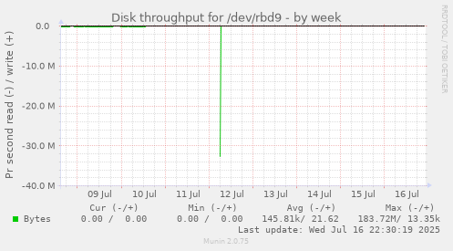 Disk throughput for /dev/rbd9