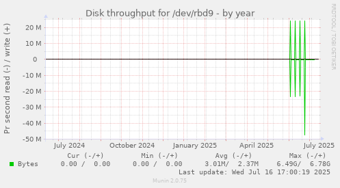 Disk throughput for /dev/rbd9
