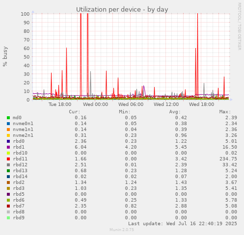 Utilization per device