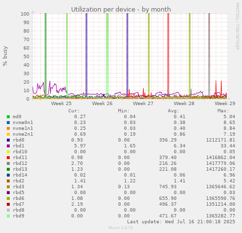 Utilization per device