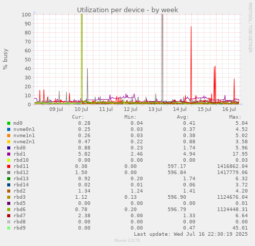 Utilization per device