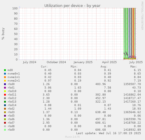 Utilization per device