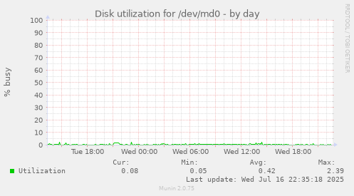 Disk utilization for /dev/md0