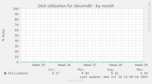 Disk utilization for /dev/md0
