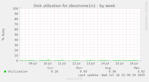 Disk utilization for /dev/nvme1n1