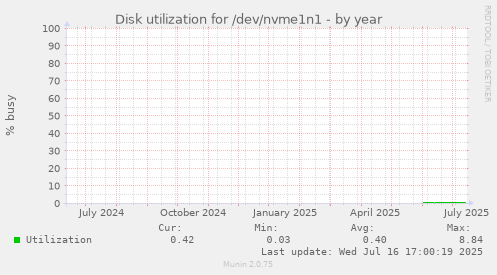 Disk utilization for /dev/nvme1n1
