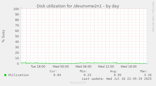 Disk utilization for /dev/nvme2n1