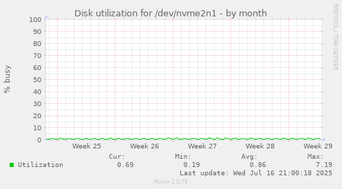 Disk utilization for /dev/nvme2n1