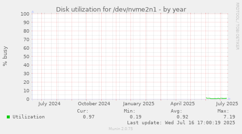 Disk utilization for /dev/nvme2n1