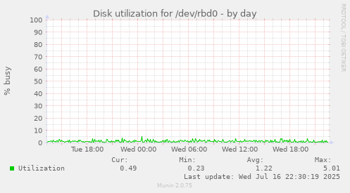 Disk utilization for /dev/rbd0