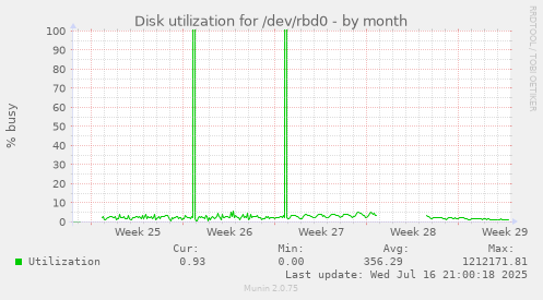 Disk utilization for /dev/rbd0