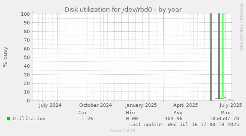 Disk utilization for /dev/rbd0