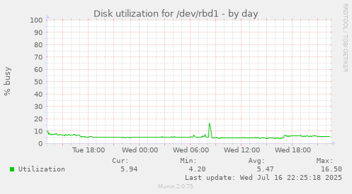 Disk utilization for /dev/rbd1