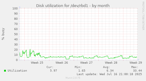 Disk utilization for /dev/rbd1