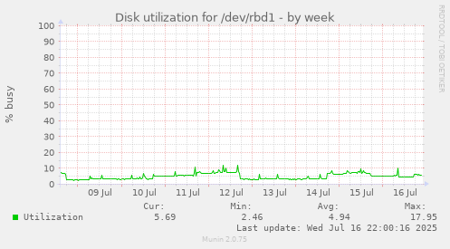 Disk utilization for /dev/rbd1