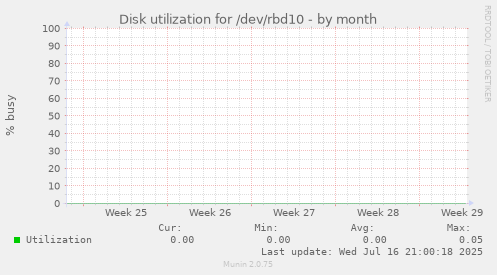 Disk utilization for /dev/rbd10