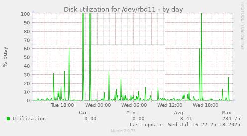 Disk utilization for /dev/rbd11