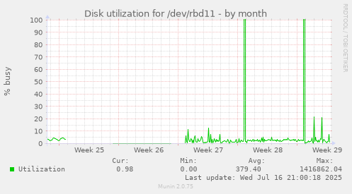 Disk utilization for /dev/rbd11