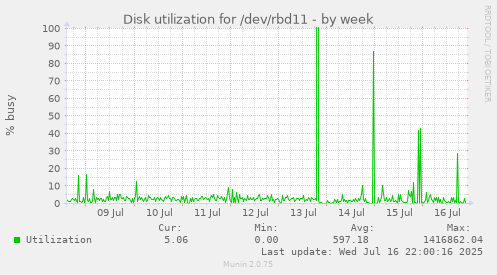 Disk utilization for /dev/rbd11