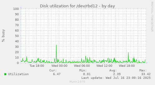 Disk utilization for /dev/rbd12