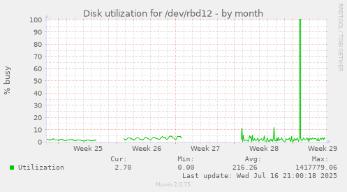 Disk utilization for /dev/rbd12