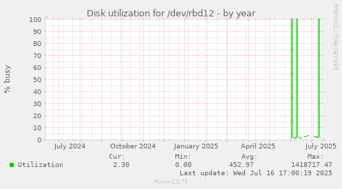 Disk utilization for /dev/rbd12