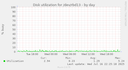 Disk utilization for /dev/rbd13