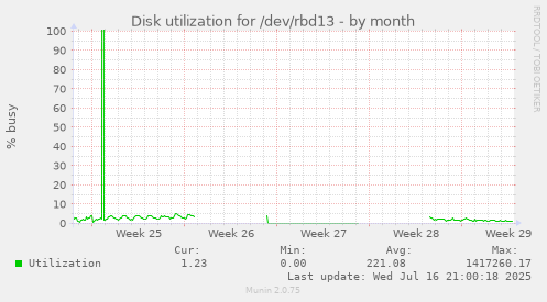 Disk utilization for /dev/rbd13