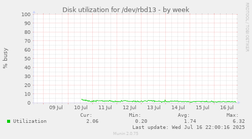 Disk utilization for /dev/rbd13