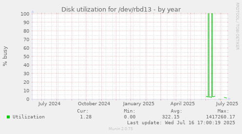 Disk utilization for /dev/rbd13