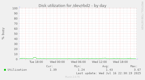 Disk utilization for /dev/rbd2
