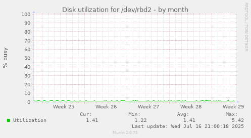 Disk utilization for /dev/rbd2