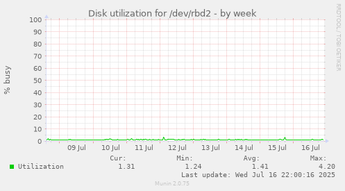 Disk utilization for /dev/rbd2