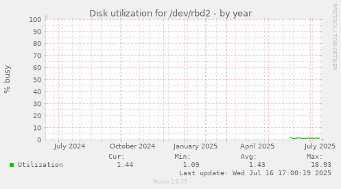 Disk utilization for /dev/rbd2