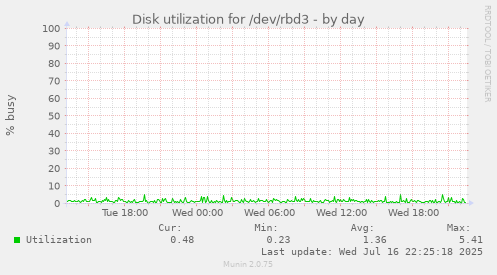 Disk utilization for /dev/rbd3