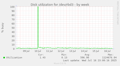 Disk utilization for /dev/rbd3